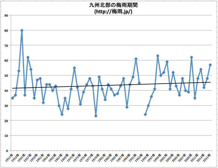 九州北部の梅雨期間推移