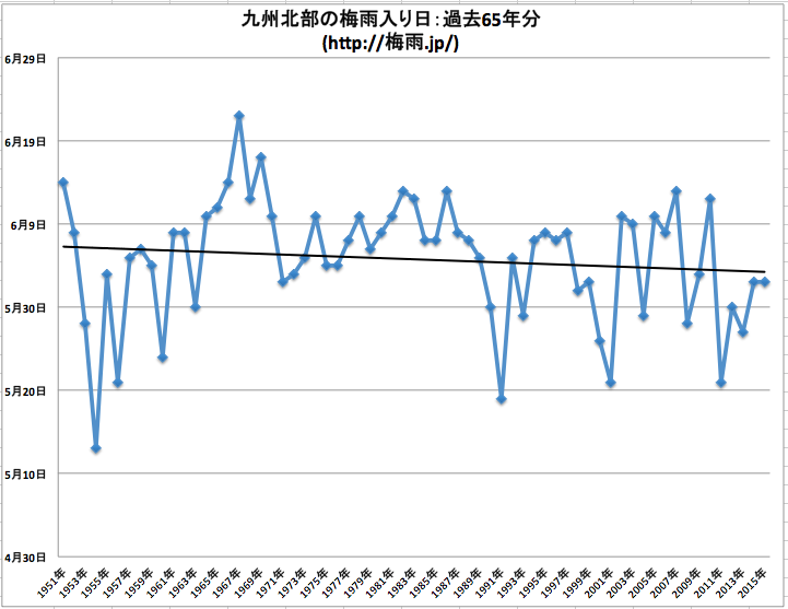 気象庁 九州北部の梅雨入りデータ65年分
