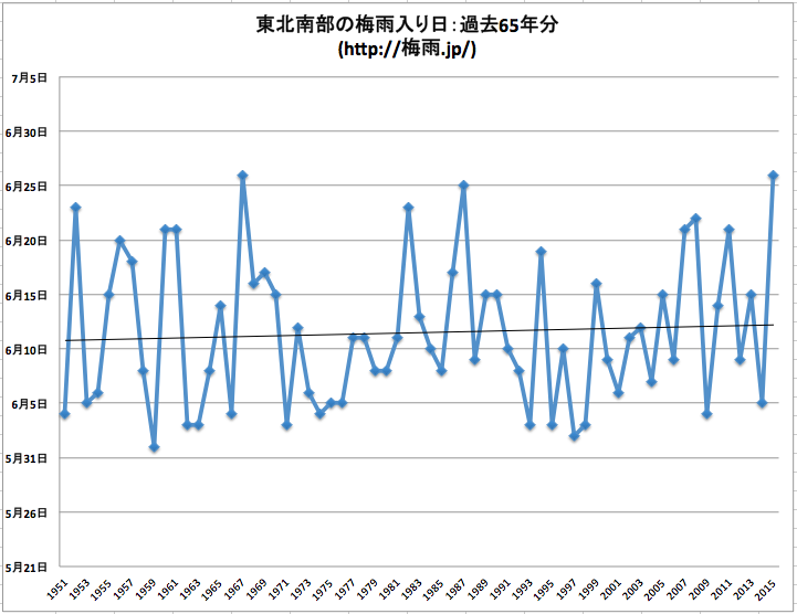 気象庁 東北南部の梅雨入り時期データ65年分