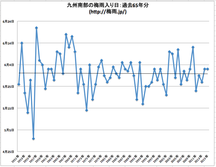 気象庁 九州南部の梅雨入りデータ65年分