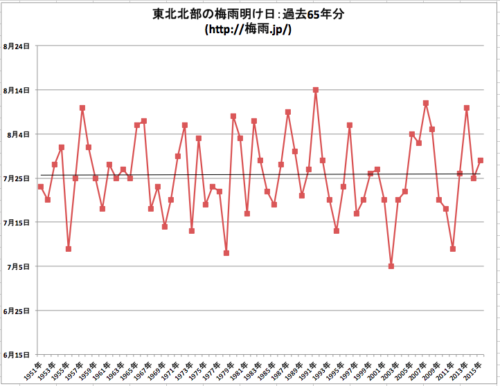 気象庁 東北北部の梅雨明け時期データ65年分