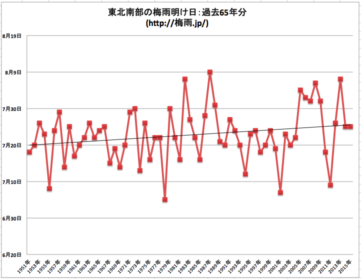 気象庁 東北南部の梅雨明け時期データ65年分