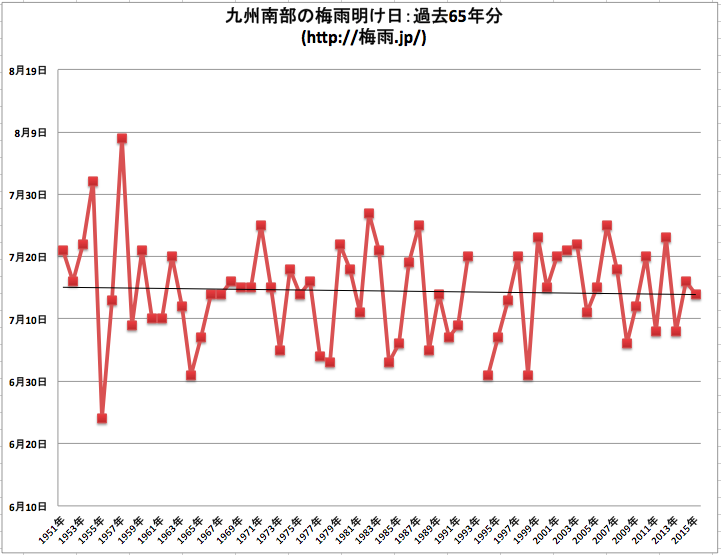気象庁 九州南部の梅雨明けデータ65年分