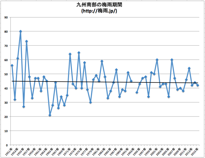 九州南部の梅雨期間