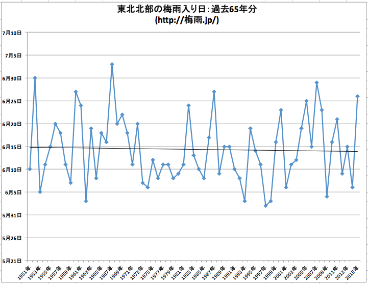 気象庁 東北北部の梅雨入り時期データ65年分