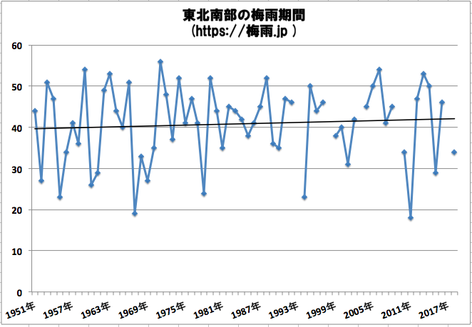 東北南部(山形県、宮城県、福島県)の梅雨時期の予想 2019年