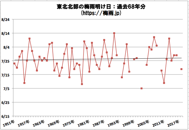 東北北部(青森県、秋田県、岩手県)の梅雨明け時期の予想 2019年