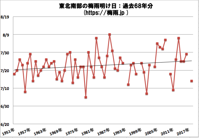 東北南部(山形県、宮城県、福島県)の梅雨明け時期の予想 2019年