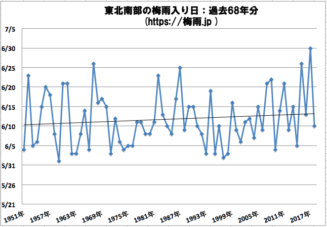 東北南部(山形県、宮城県、福島県)の梅雨入り時期の予想 2019年