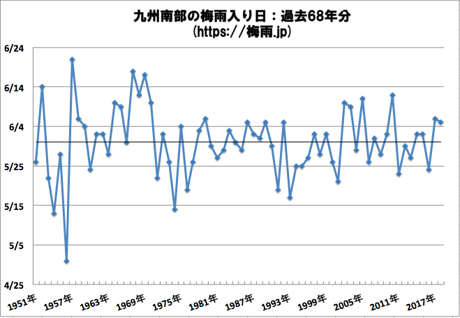 九州南部の梅雨入り時期予想2019年