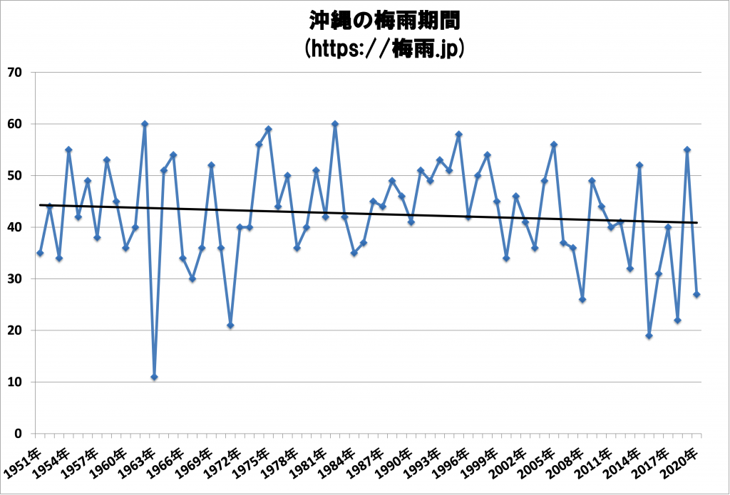 沖縄の梅雨期間 気象庁70年間データ