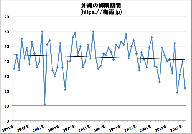 沖縄の梅雨の期間 気象庁の68年間のデータ