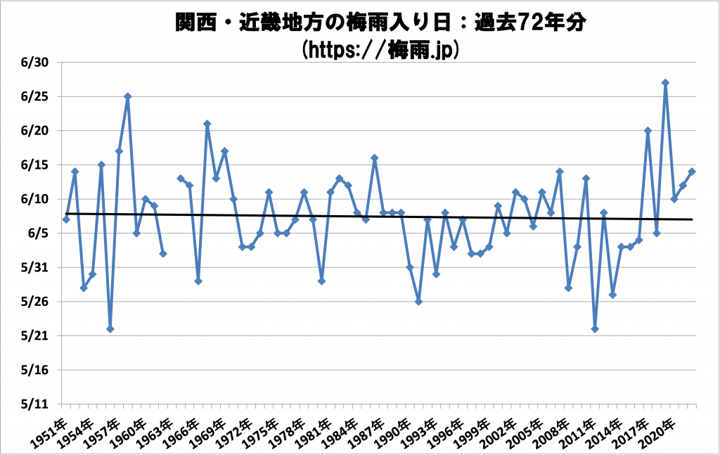 関西・近畿地方の梅雨入り日 気象庁データ過去72年分