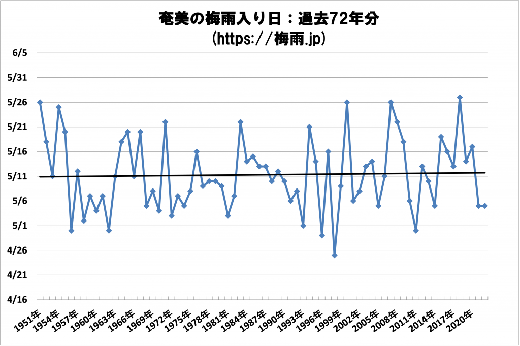 奄美の梅雨入り日 気象庁のデータ過去72年分