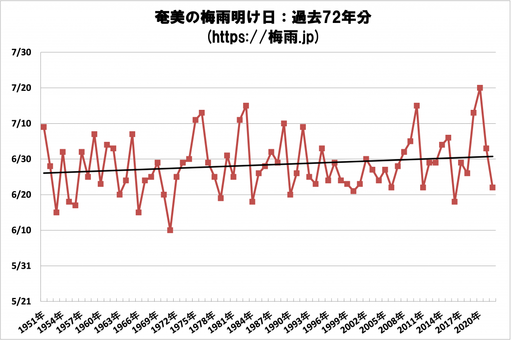 奄美の梅雨明け日 気象庁のデータ過去72年分