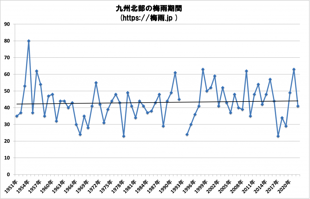 九州北部の梅雨の期間 過去72年分