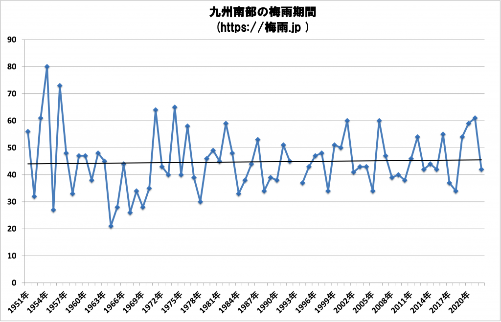 九州南部の梅雨期間 過去72年分