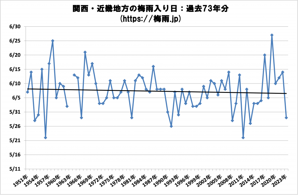 [2024年]関西・近畿地方の梅雨入り時期はいつかの予想