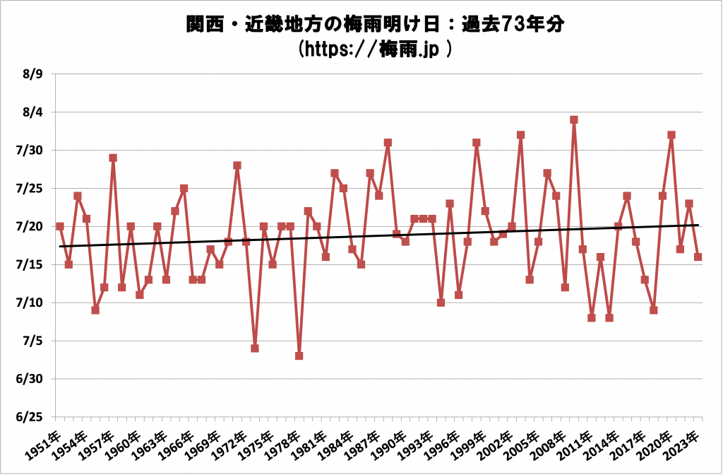 [2024年]関西・近畿地方の梅雨明け時期はいつかの予想